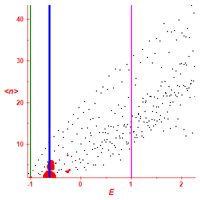 Peres lattice <N>
